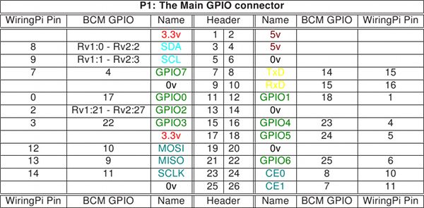 WiringPi GPIO mapping schema